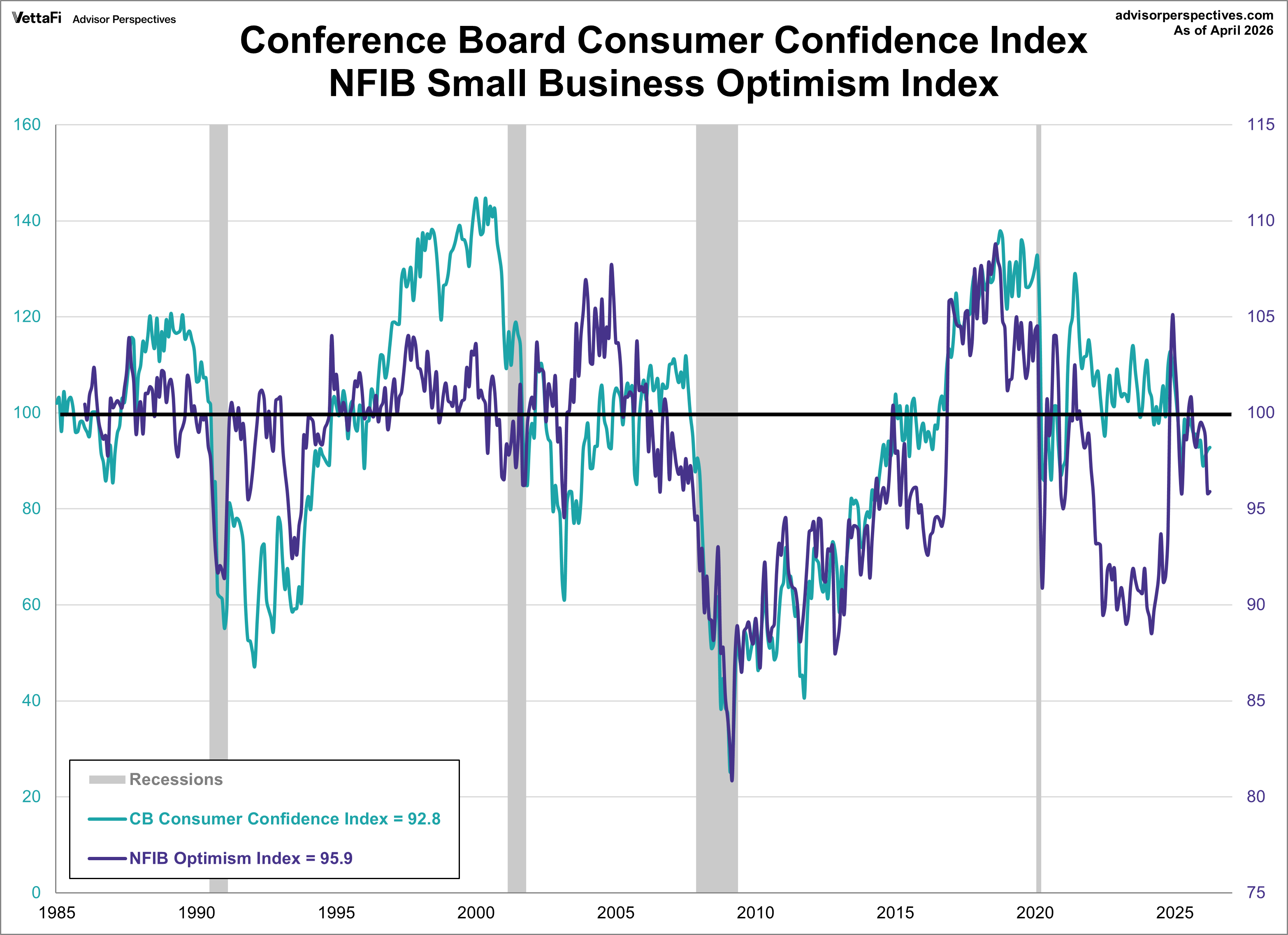 NFIB Optimism and Consumer Confidence