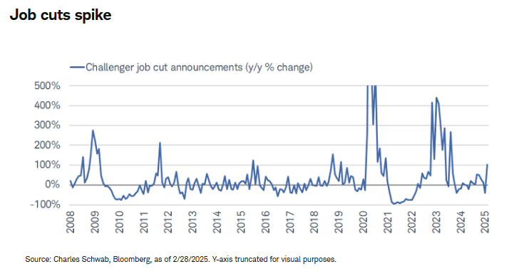 job cuts spike