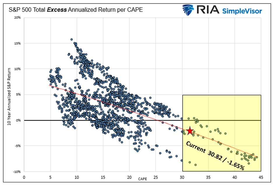 total excess