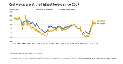 Real yields are at the highest levels since 2007