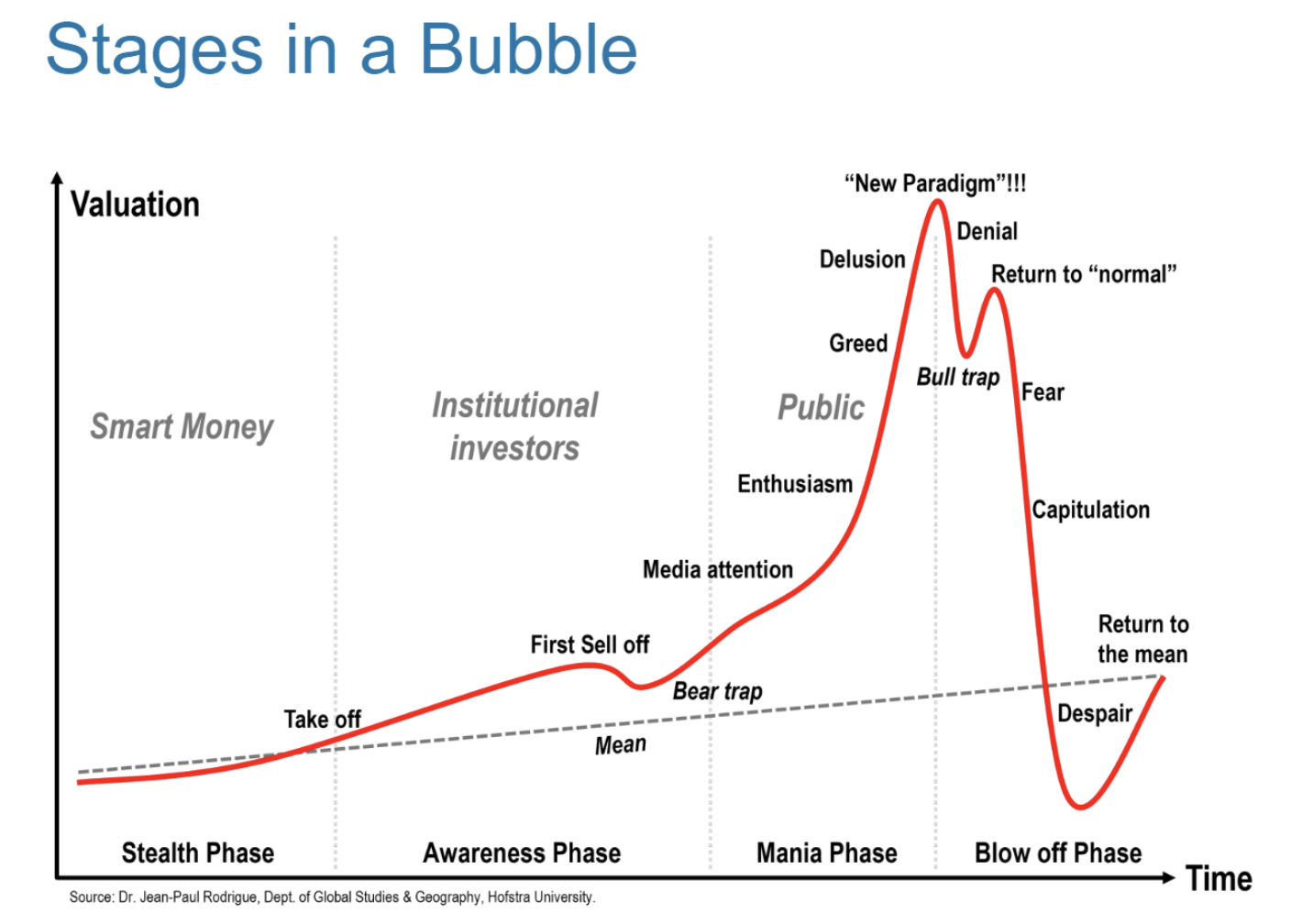stages in a bubble