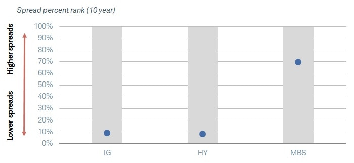 MBS spreads appear reasonable, while spreads for many other investments are very low