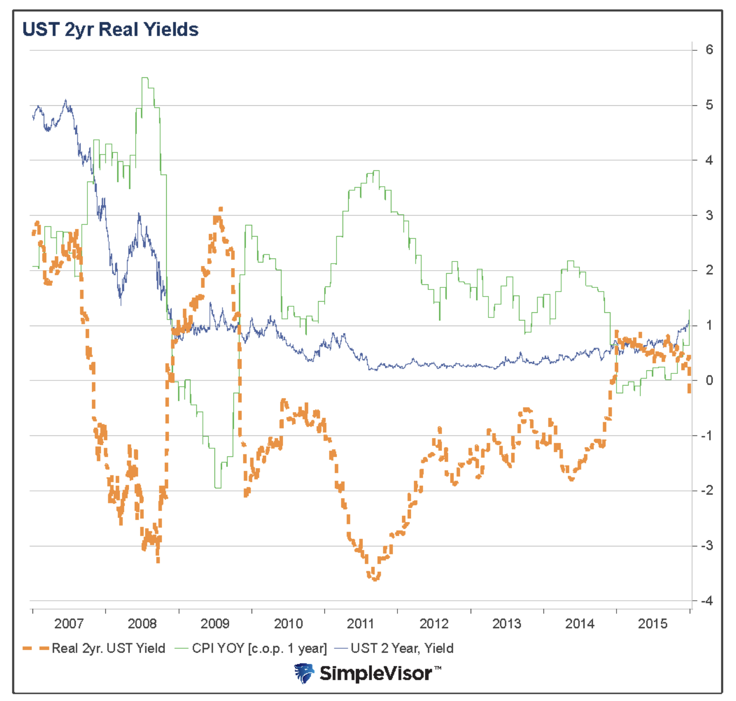 UST 2 year real yields