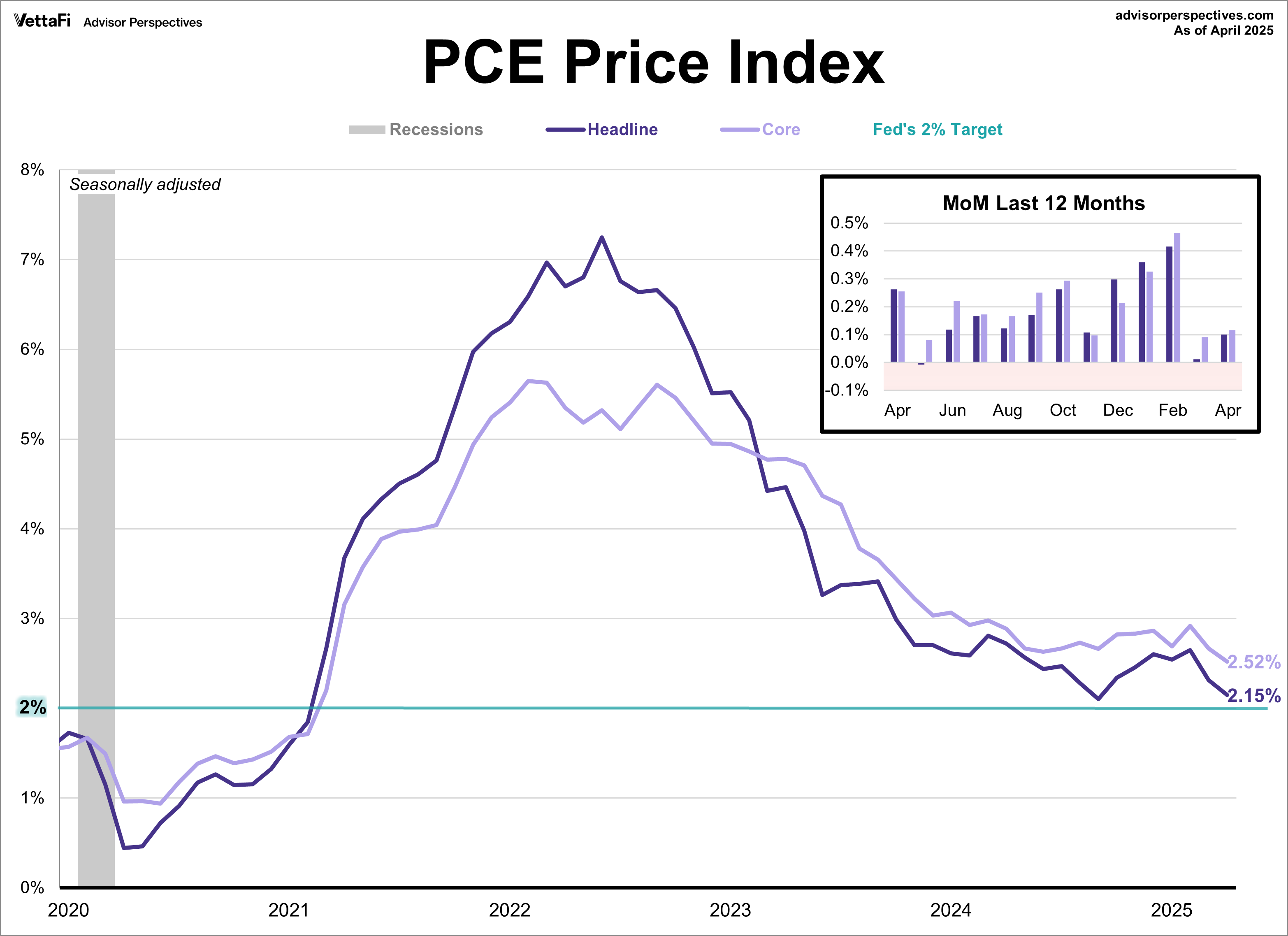 PCE Price Index