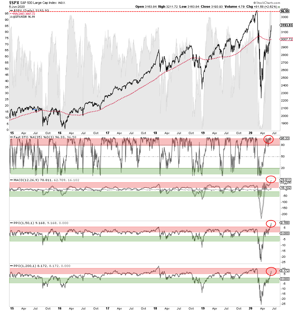 Market, The Bull Is Back! Markets Charge As Economy Lags 06-05-20