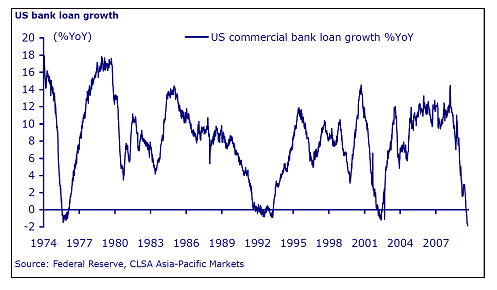 US Bank Loan Growth