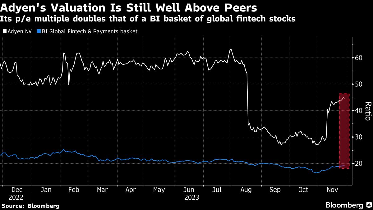 Adyen's Valuation Is Still Well Above Peers