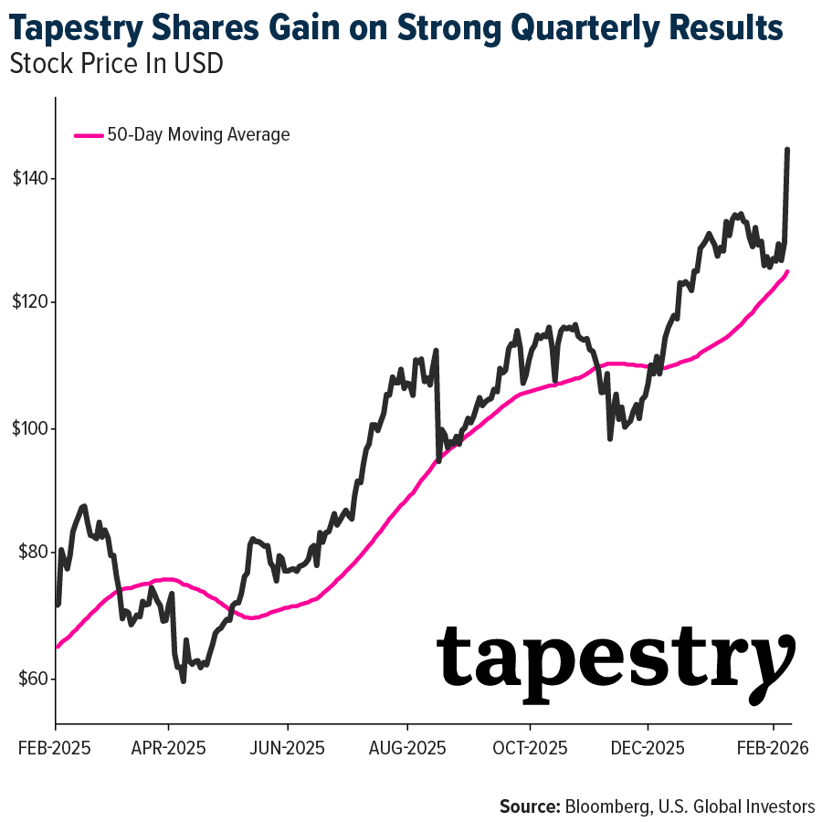 Tapestry Shares Gain on Strong Quarterly Earnings