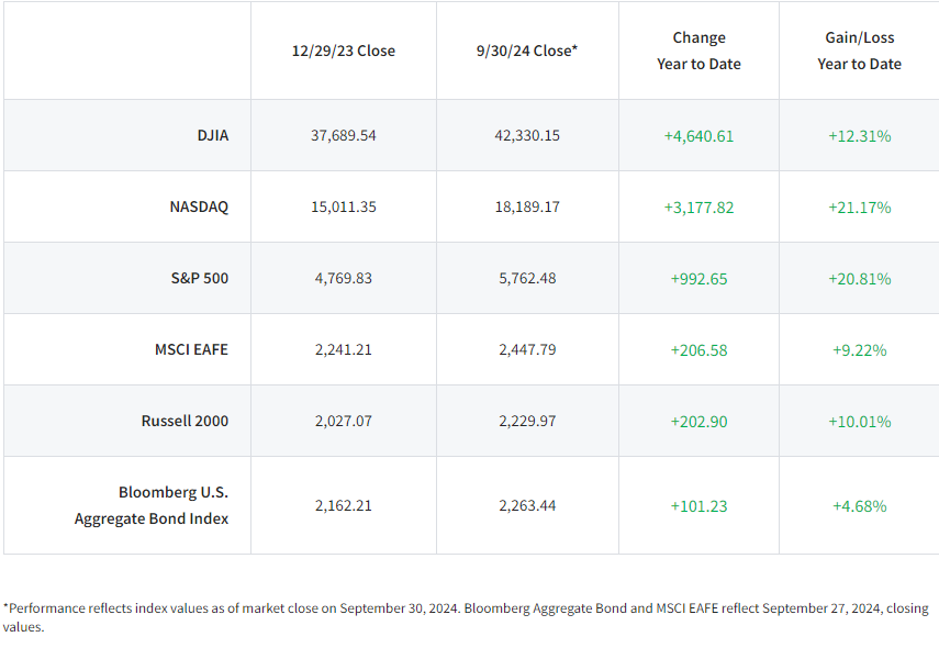 Rate cuts helped propel markets