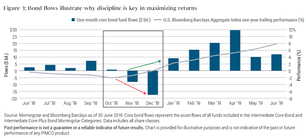 Bond flows illustrate why discipline is key in maximizing returns