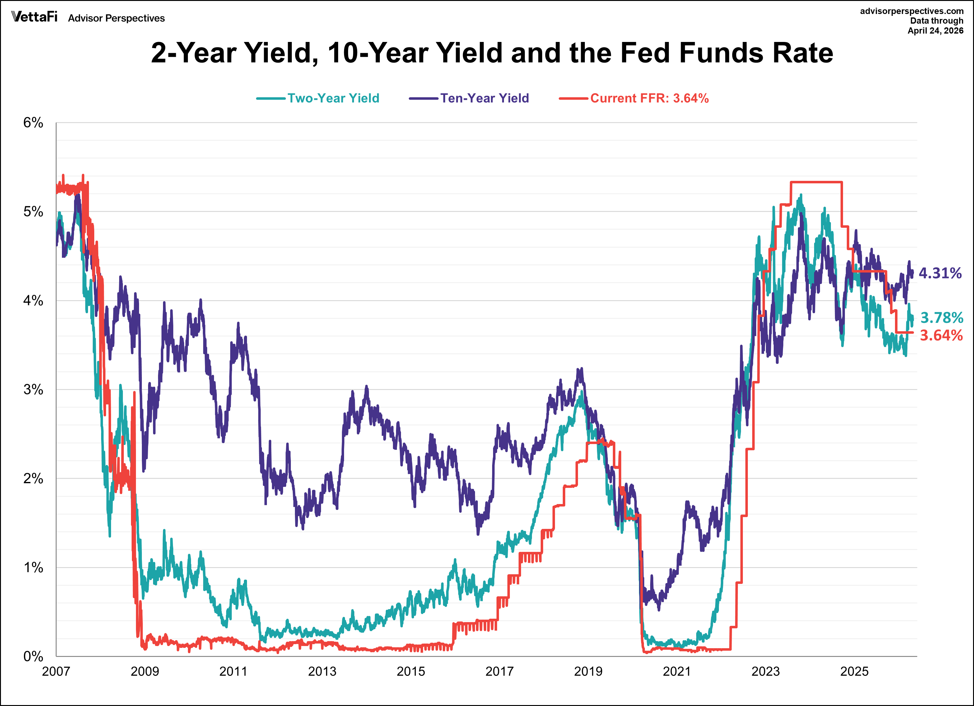 10-Year Yield, 2-Year Yield, and FFR