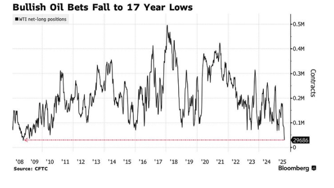 bullish oil bets