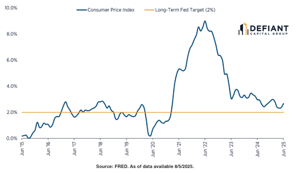 consumer price index