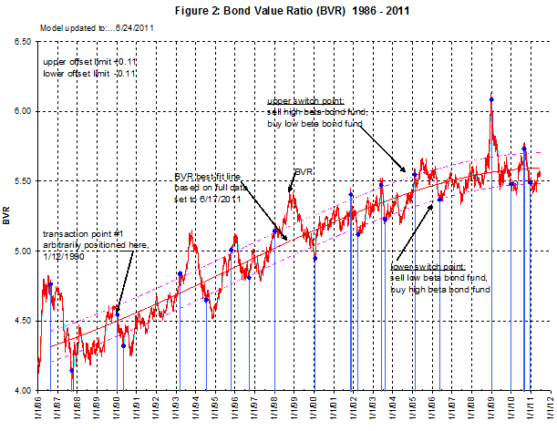 Bond Value Ratio 1986-2011