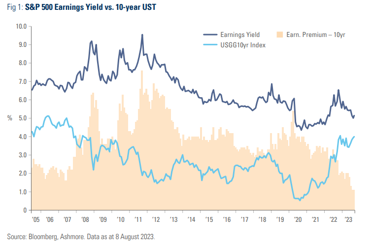 S&P 500 earnings premium