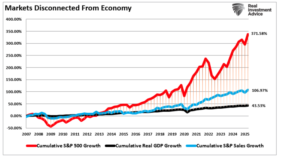 Markets disconnected 