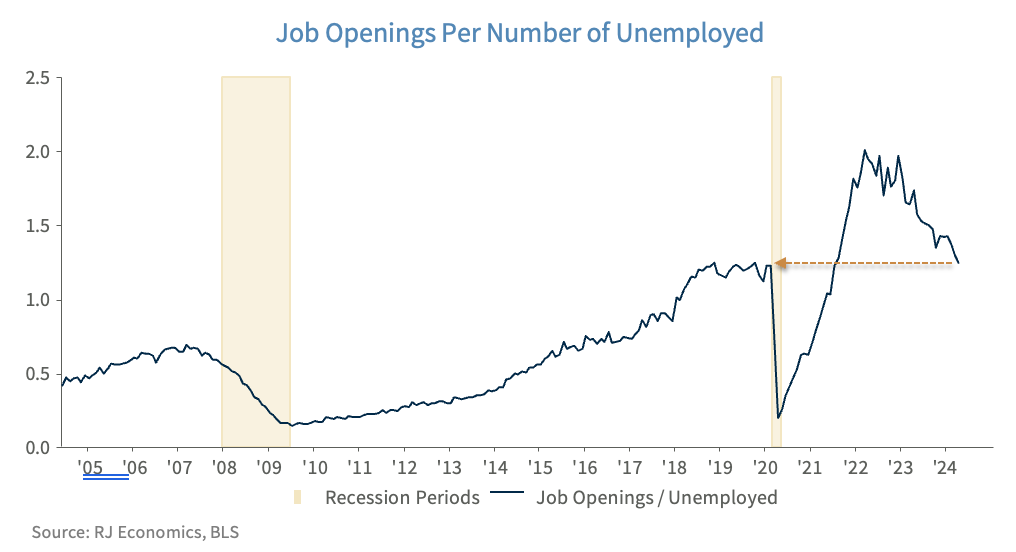 Job Openings Per Number of Unemployed