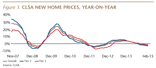 CLSA-YoY-HomePrices