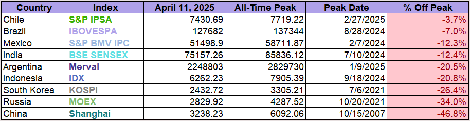 Emerging Markets Peaks
