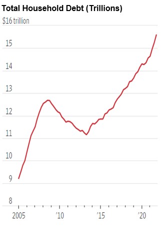 Chart showing total household debt