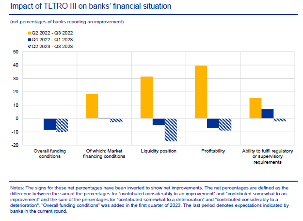 Impact of TLTRO III 