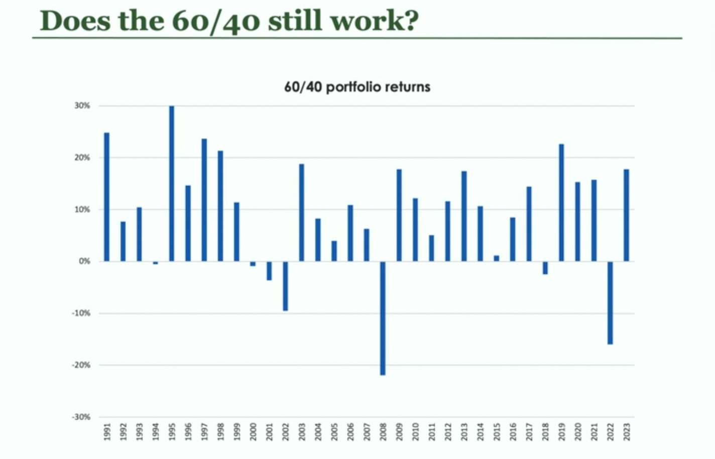 Does the 60-40 Still Work