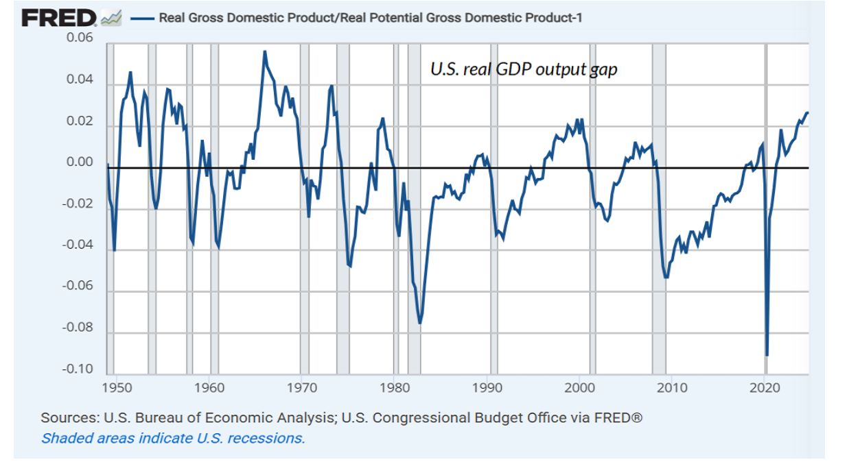 US real GDP outputgap