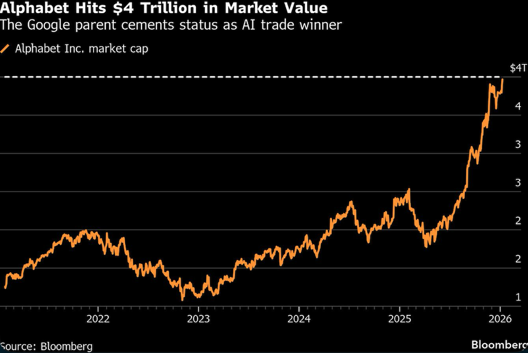 alphabet hits 4 trillion