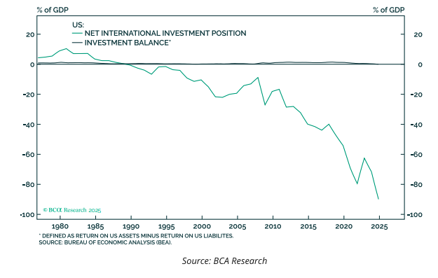 Percentage of GDP graph