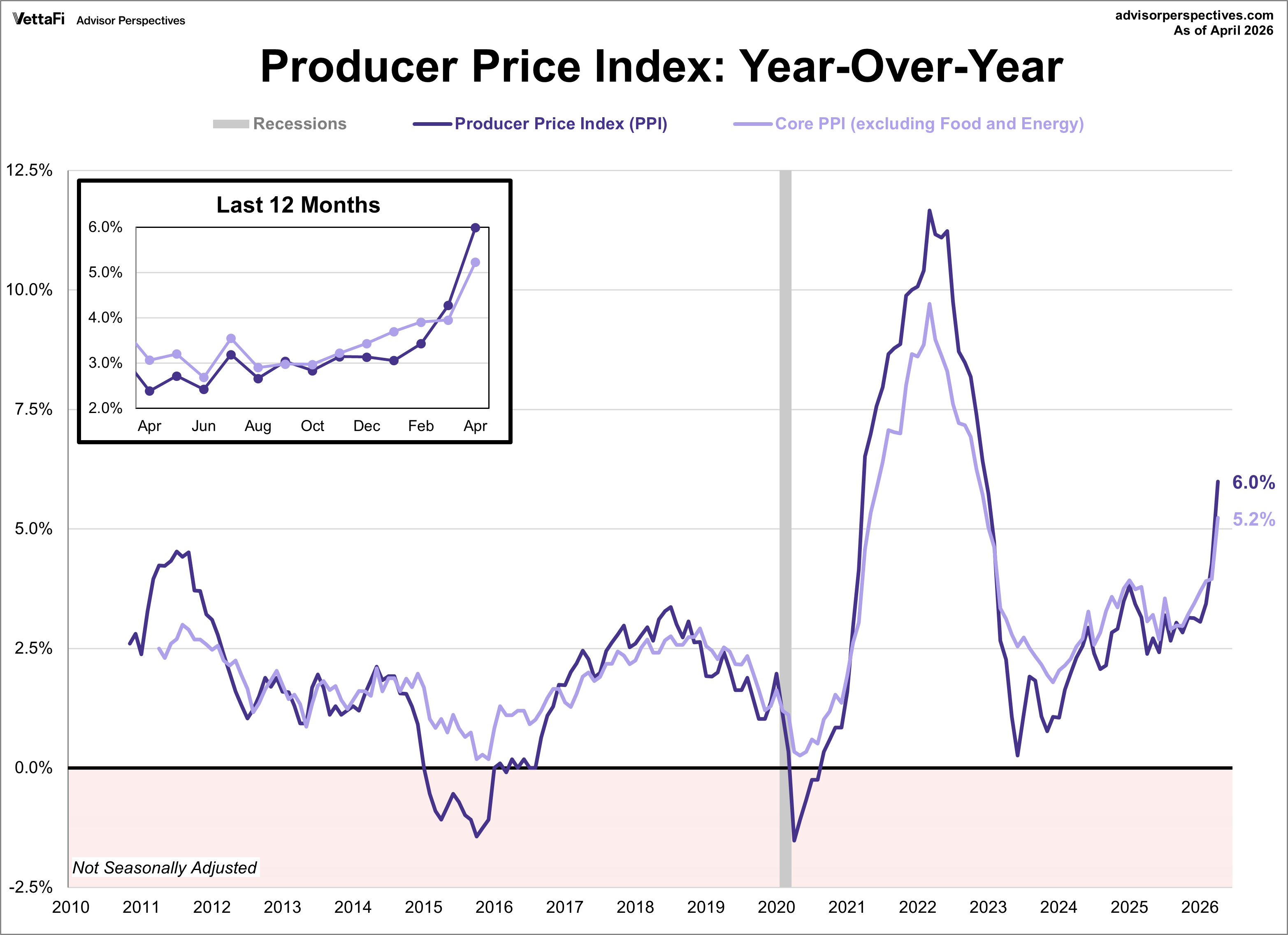 Producer Price Index