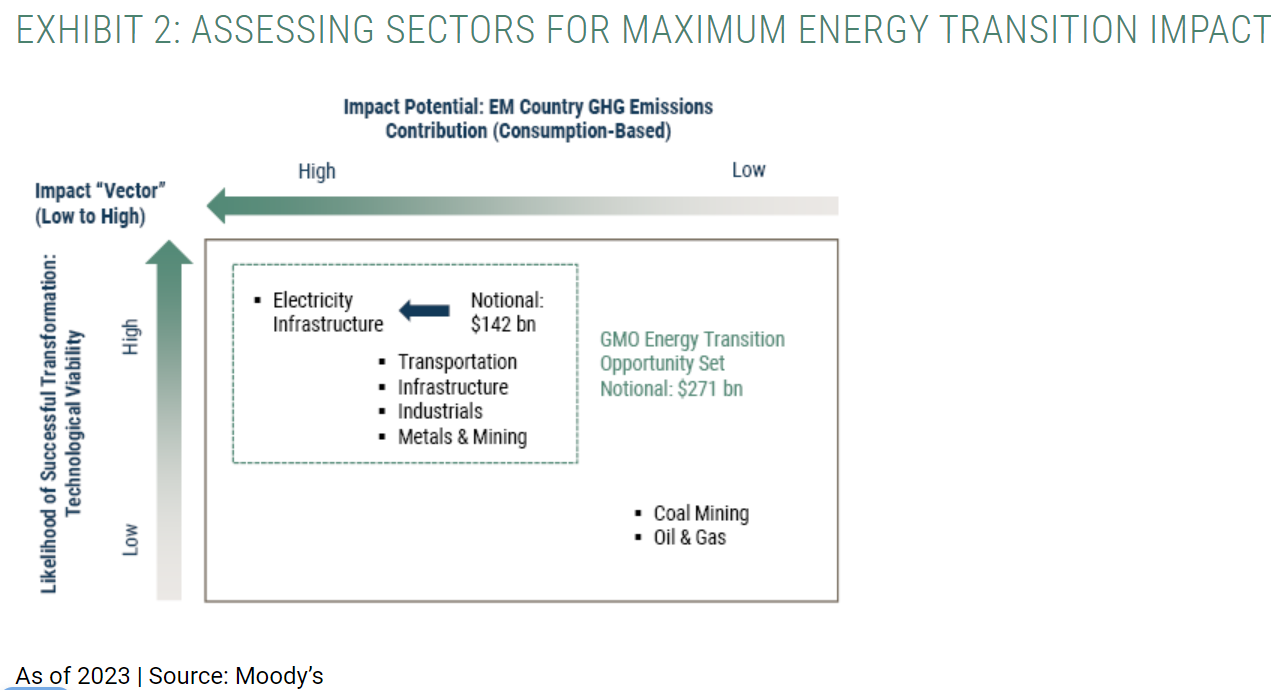 assessing sectors