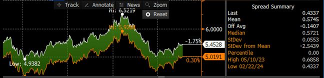  Spread Summary