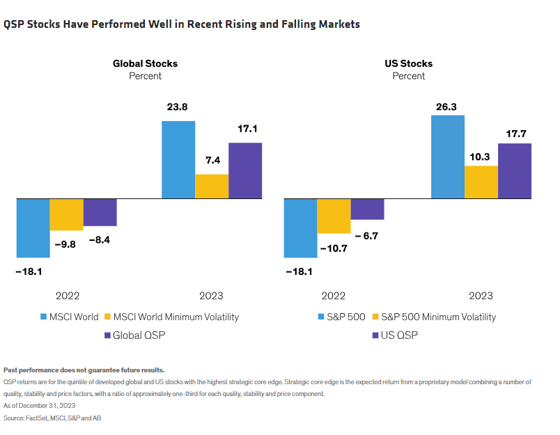 QSP Stocks Have Performed Well in Recent Rising and Falling Markets