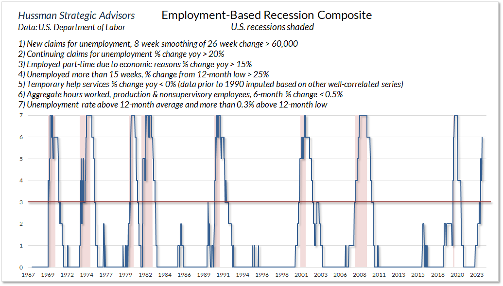 Employment Based Recession Composite