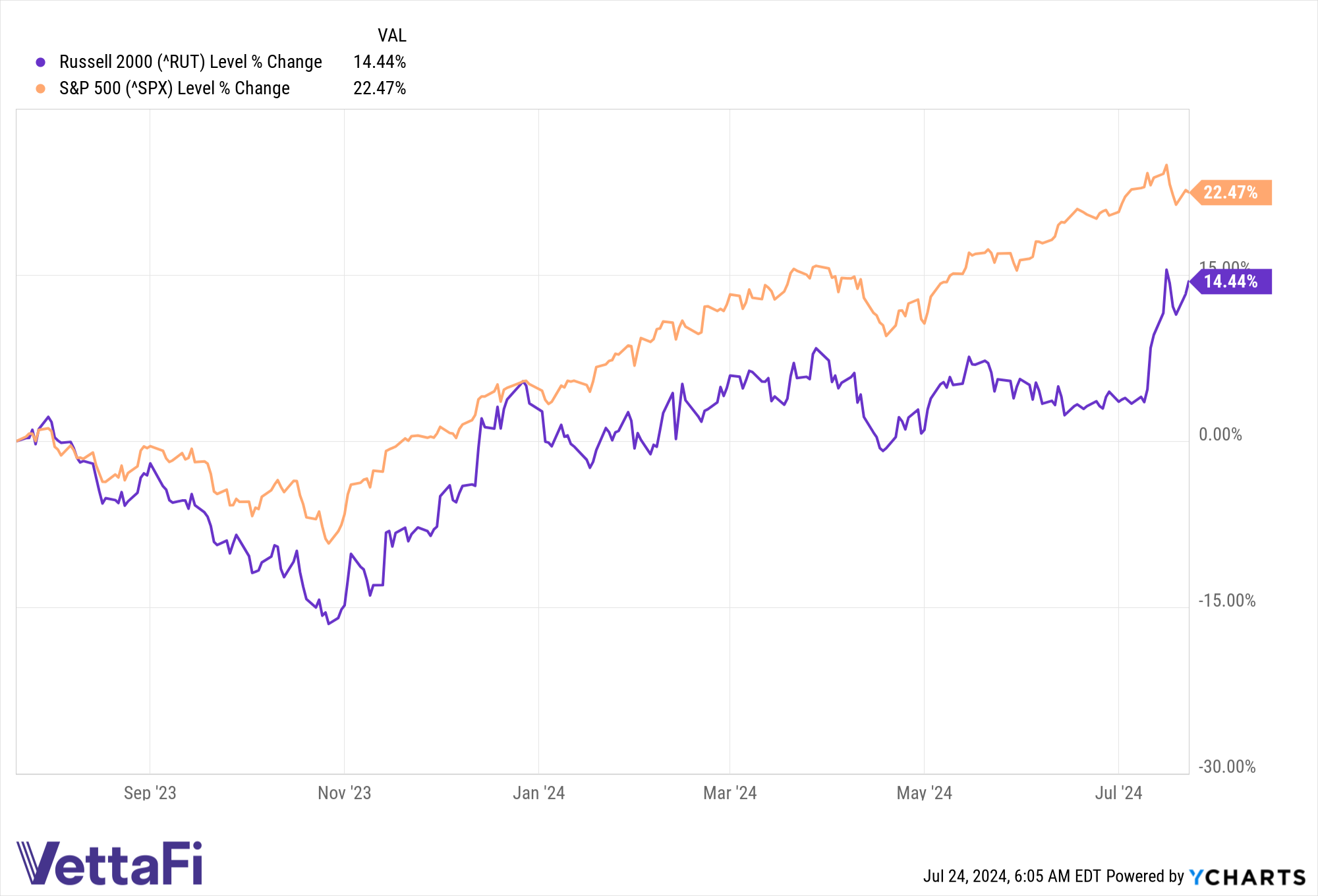 Chart of RUT