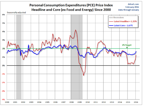 Personal Consumption Expenditures