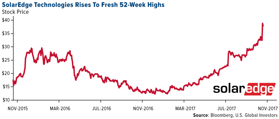 Solar edge technologies rises to fresh 52 week highs