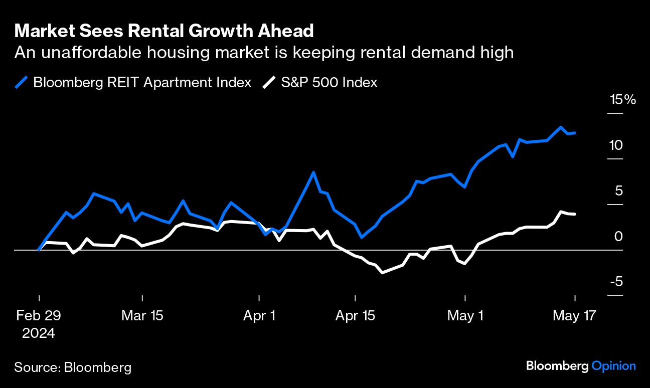 market sees rental growth