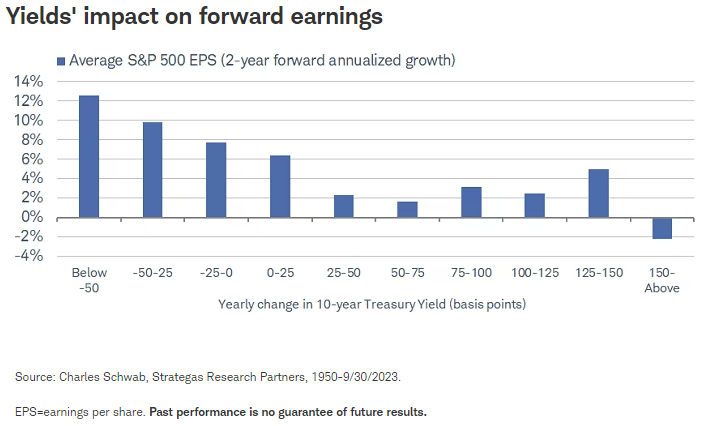 Yields' impact on forward earnings