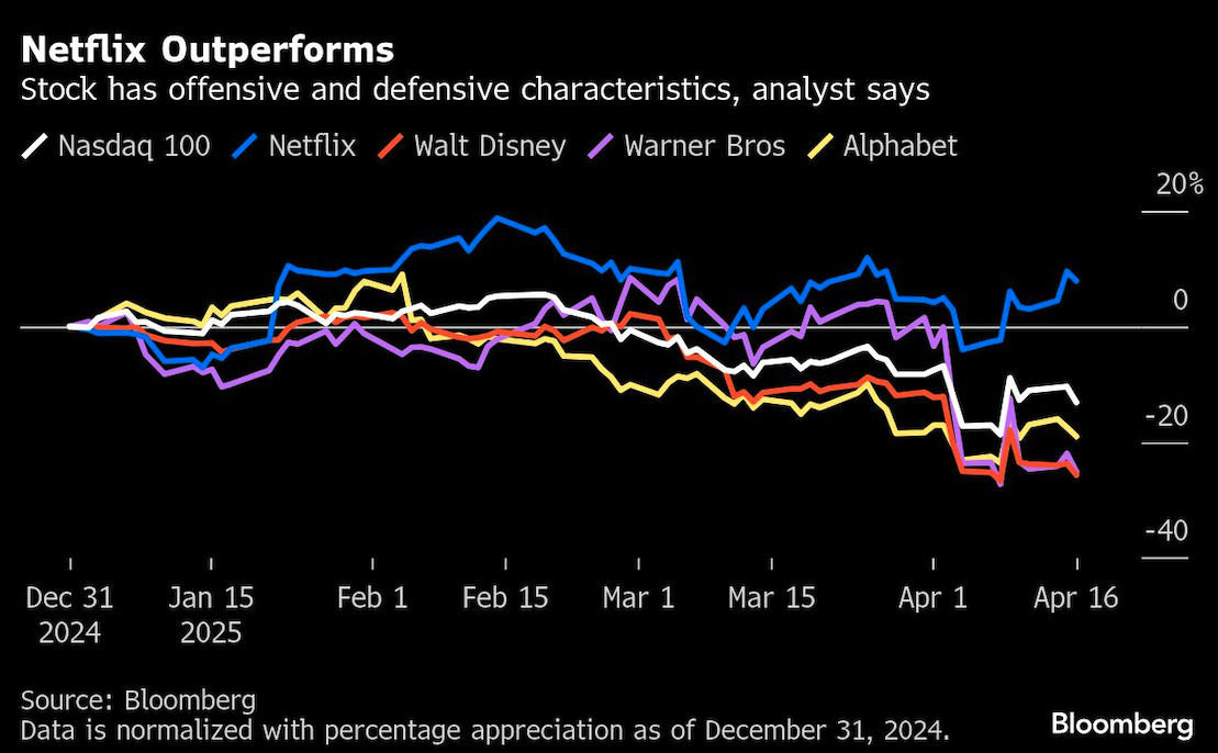 netflix outperforms