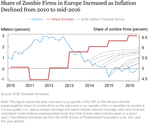Fed Zombies Japanification, The Fed, Zombies, & The Pathway To Japanification