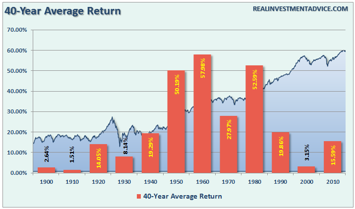 SP500-40-Avg-Return-082216