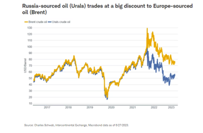Russia-sourced oil (Urals) trades at a big discount to Europe-sourced oil (Brent)
