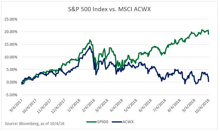 S&P vs MSCI