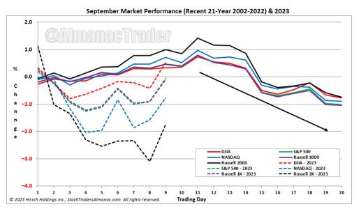 September Market Performance