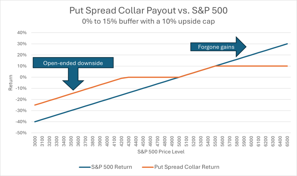 Put Spread Collar Payout vs SP500