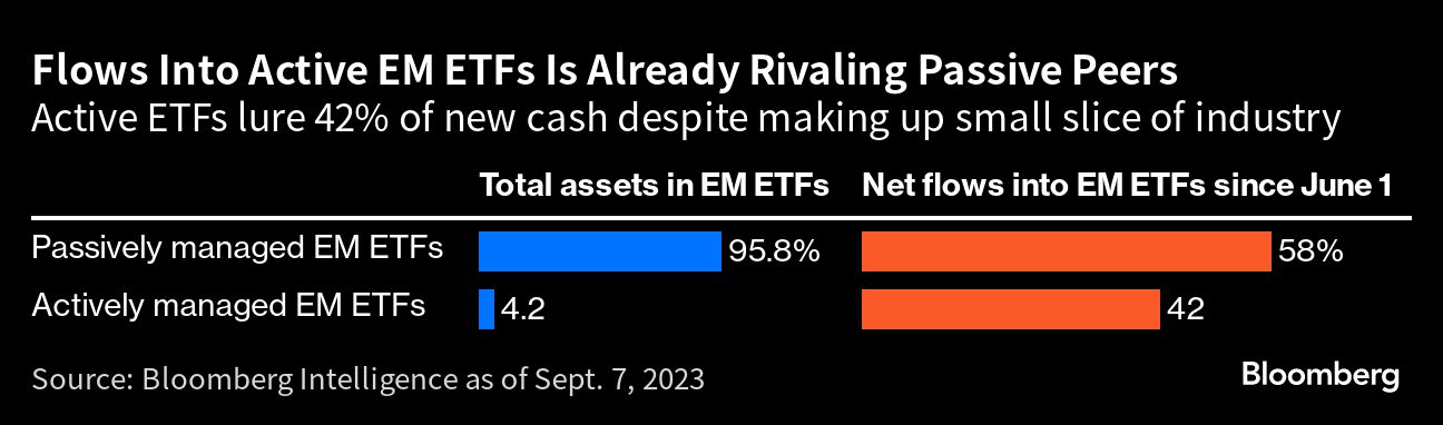 Flows Into Active EM ETFs is Already Rivaling Passive Peers
