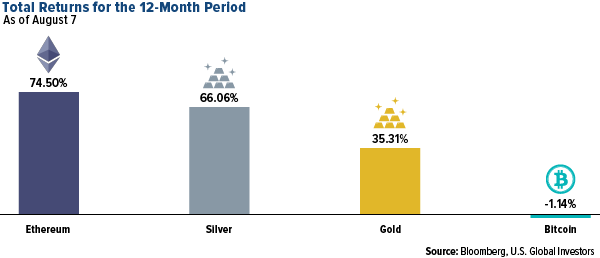 total returns for 12 month period of ethereum, silver, gold and bitcoin