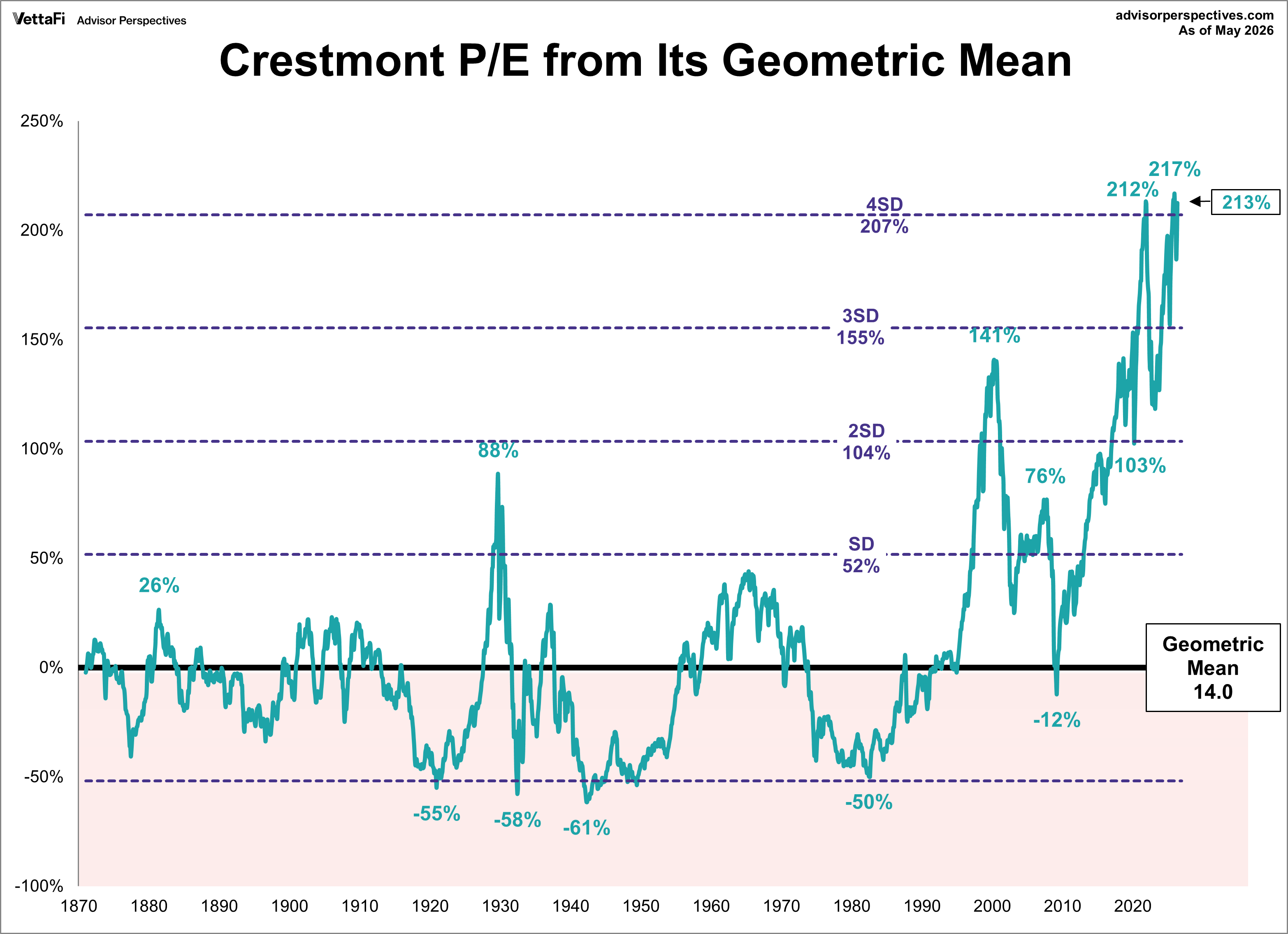 Crestmont P/E Ratio and Its Geometric Mean with standard deviations