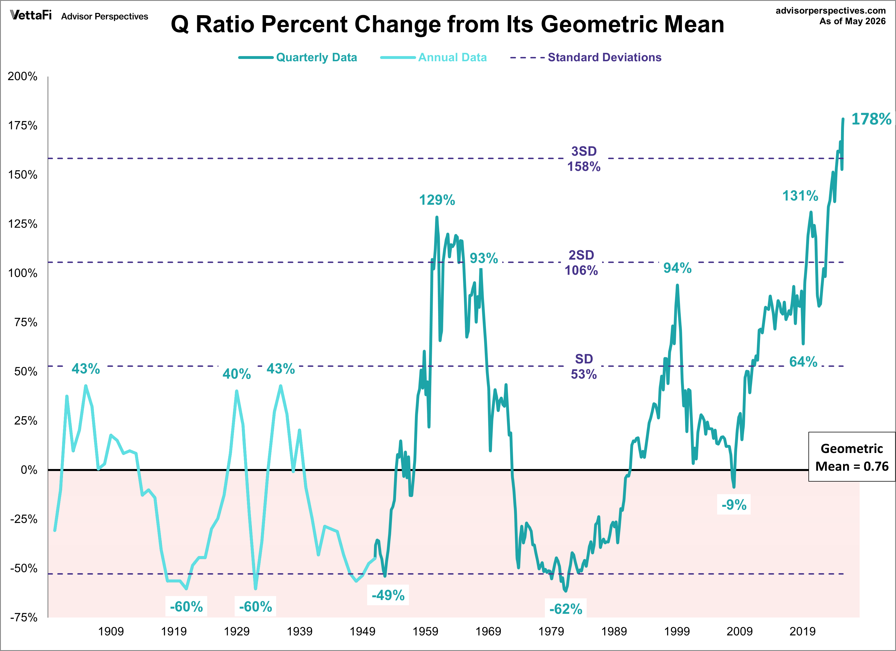 Q Ratio and its Geometric Mean